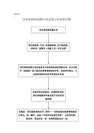 附件5评审制材料采购计划会签与评审程序图.docx