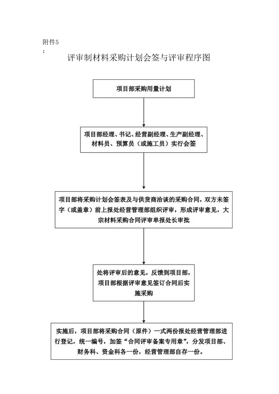 附件5评审制材料采购计划会签与评审程序图.docx_第1页