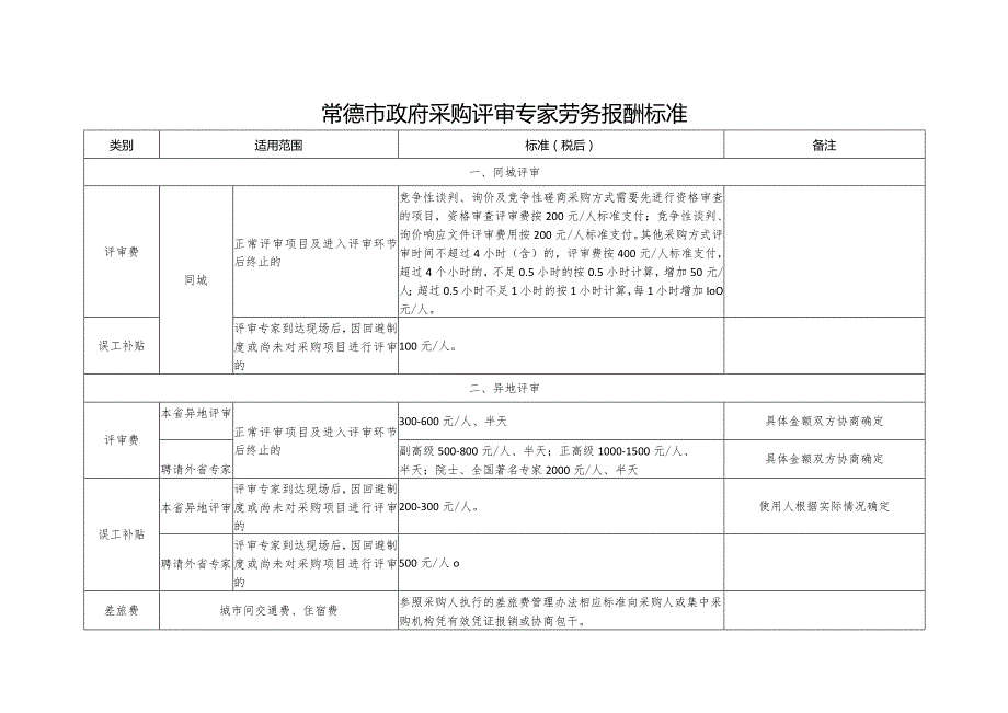 常德市政府采购评审专家劳务报酬标准表格.docx_第1页