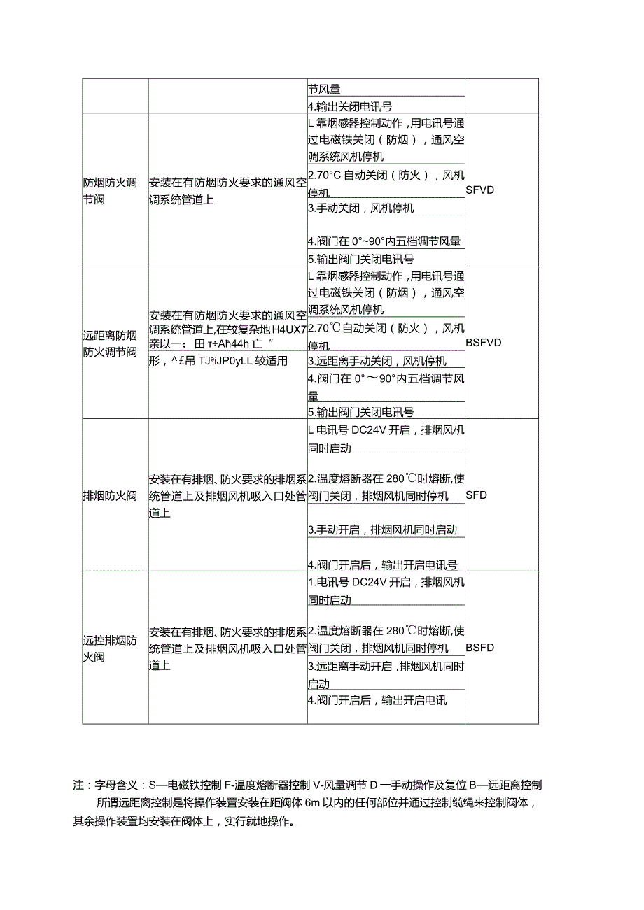 防火阀在设计工程中的合理应用.docx_第3页