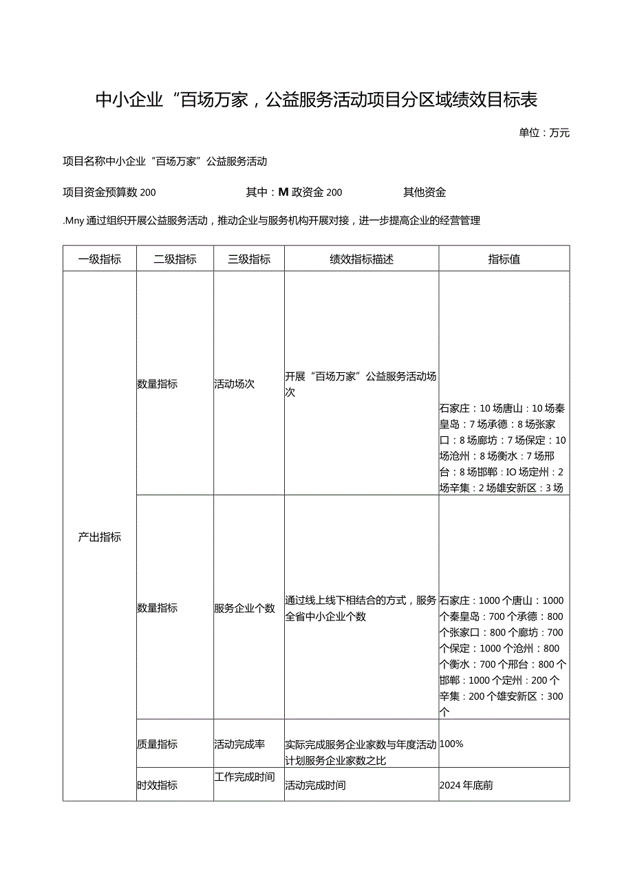 支持“专精特新”骨干企业创新发展项目分区域绩效目标表.docx_第2页