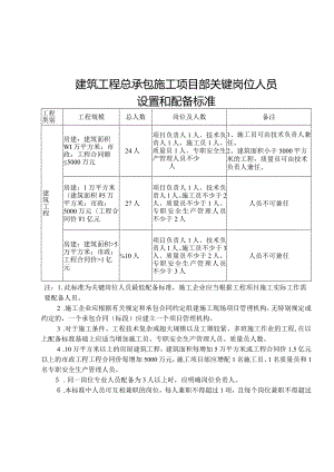 宁夏回族自治区建筑工程施工现场关键岗位人员配备管理办法.docx