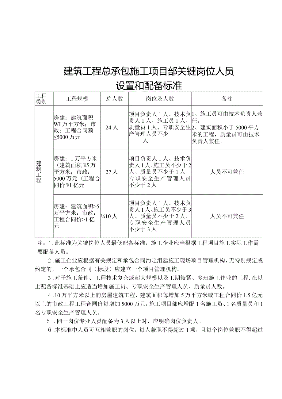 宁夏回族自治区建筑工程施工现场关键岗位人员配备管理办法.docx_第1页