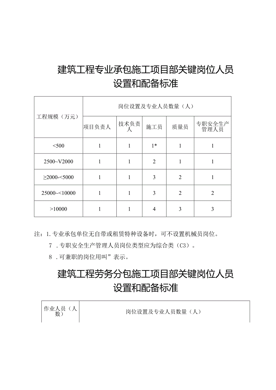 宁夏回族自治区建筑工程施工现场关键岗位人员配备管理办法.docx_第3页