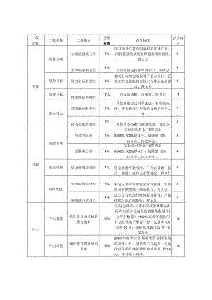 南昌市城区2020年度国有建设用地供应计划项目支出绩效评分表.docx