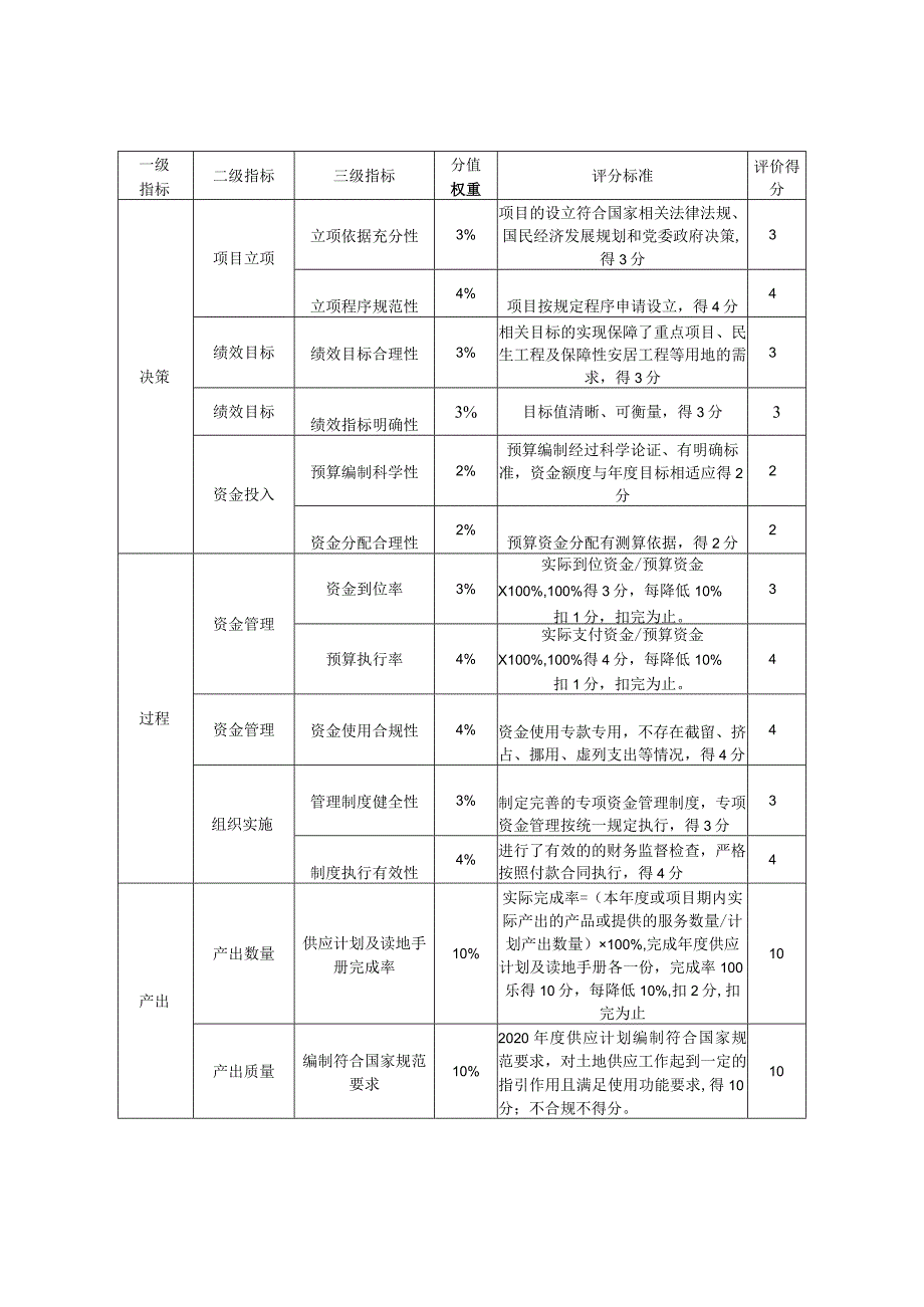 南昌市城区2020年度国有建设用地供应计划项目支出绩效评分表.docx_第1页