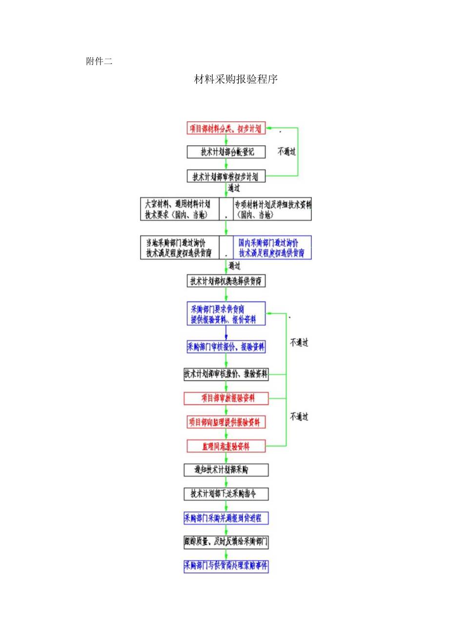 附件二：材料采购报验程序.docx_第1页