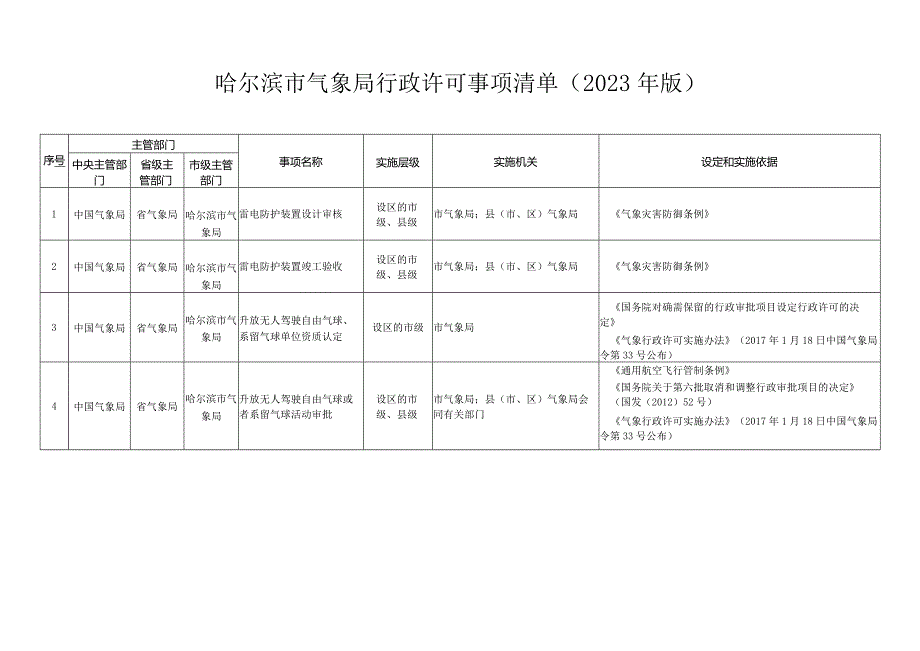 哈尔滨市气象局行政许可事项清单（2023年版）.docx_第1页