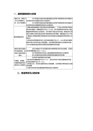 建筑防火封堵知识点汇总.docx