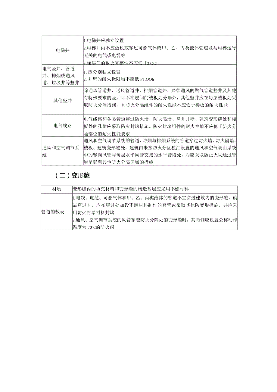 建筑防火封堵知识点汇总.docx_第3页