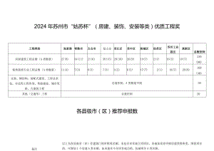 2024年苏州市“姑苏杯”房建、装饰、安装等类优质工程奖各县级市区推荐申报数.docx