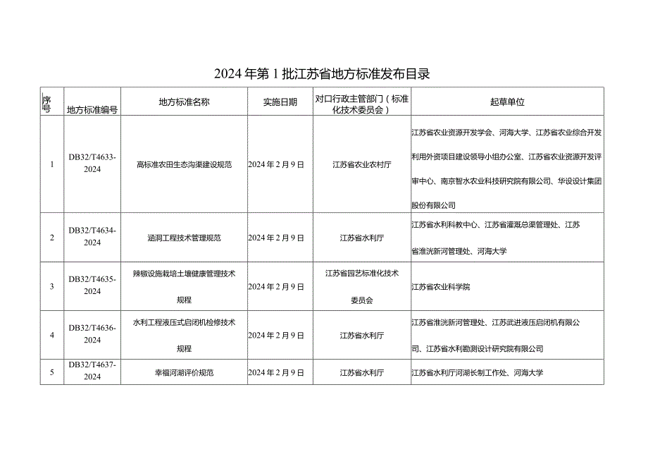 2024年第1批江苏省地方标准发布目录.docx_第1页