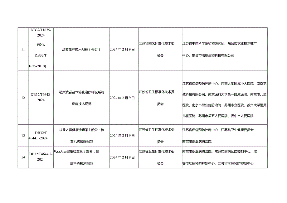 2024年第1批江苏省地方标准发布目录.docx_第3页