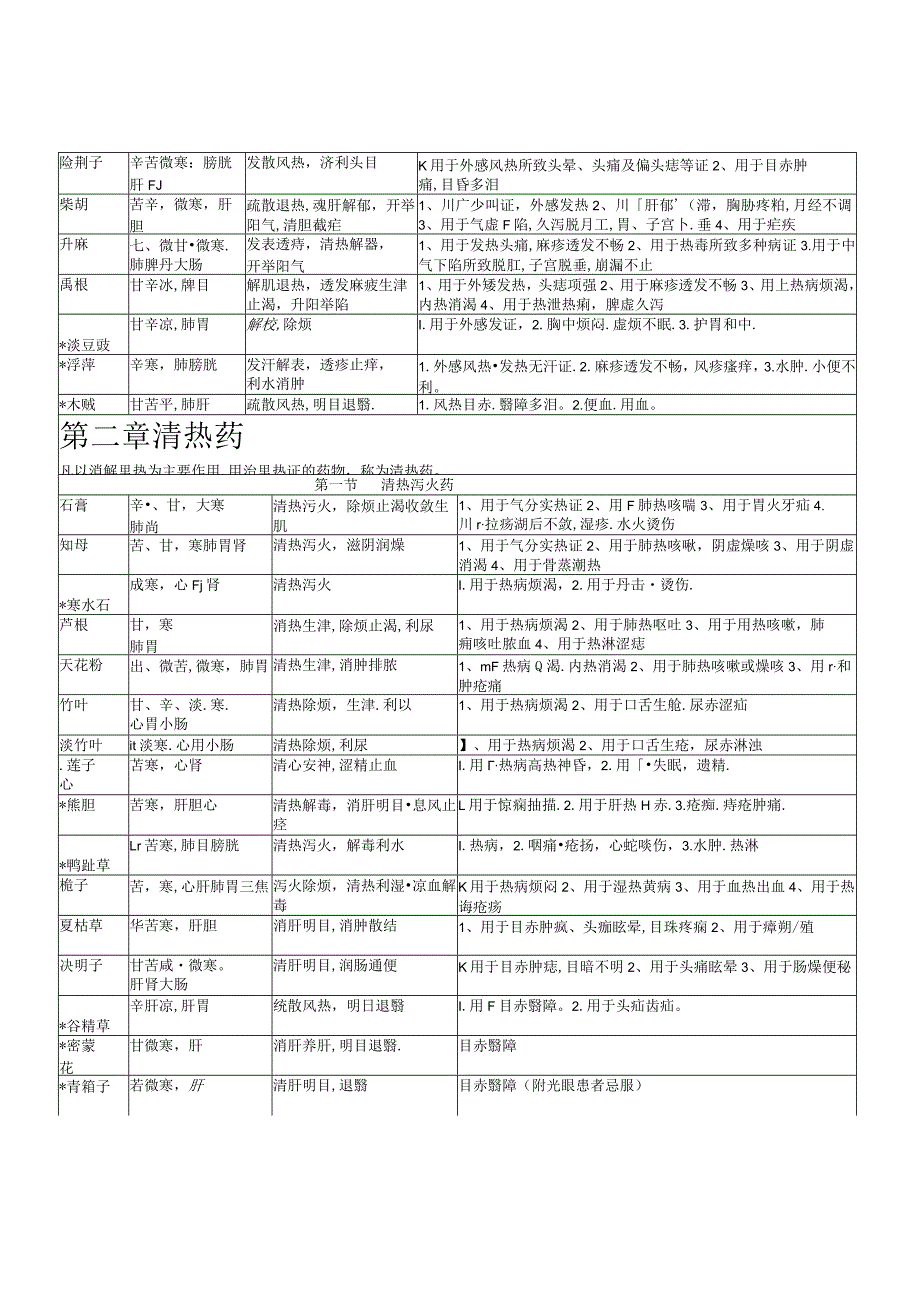 中药学药性一览表.docx_第2页