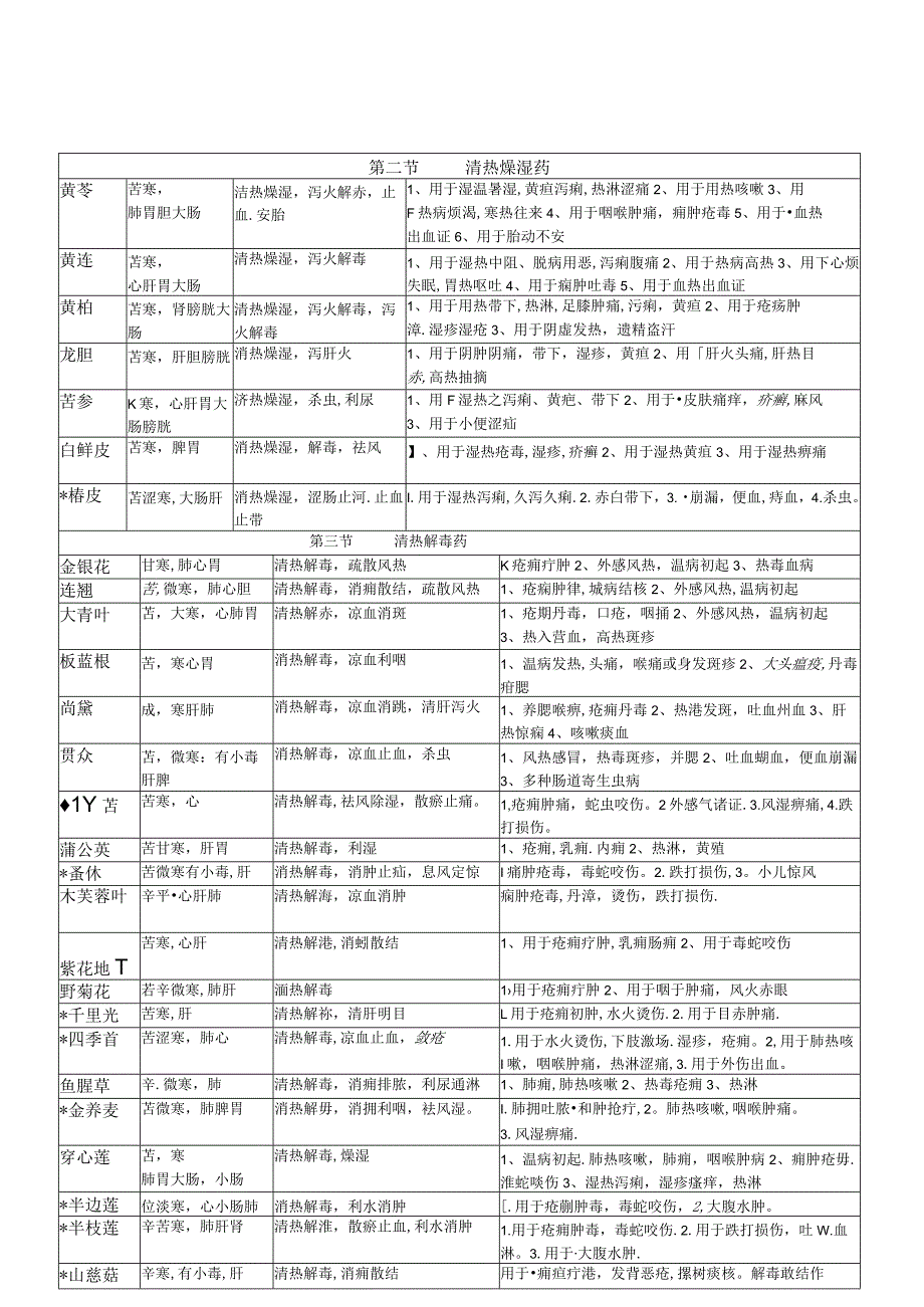 中药学药性一览表.docx_第3页