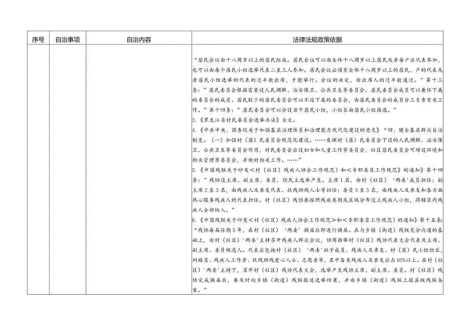 哈尔滨基层群众性自治组织依法自治事项清单指导目录（试行）.docx_第2页