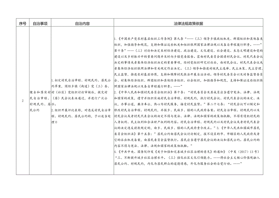 哈尔滨基层群众性自治组织依法自治事项清单指导目录（试行）.docx_第3页