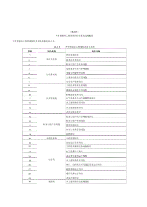 大中型泵站工程管理岗位设置及定员标准、泵站工程维修养护定额标准.docx