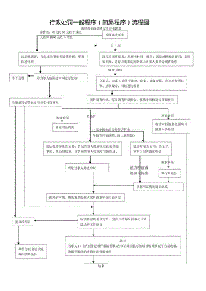 行政处罚一般程序简易程序流程图.docx