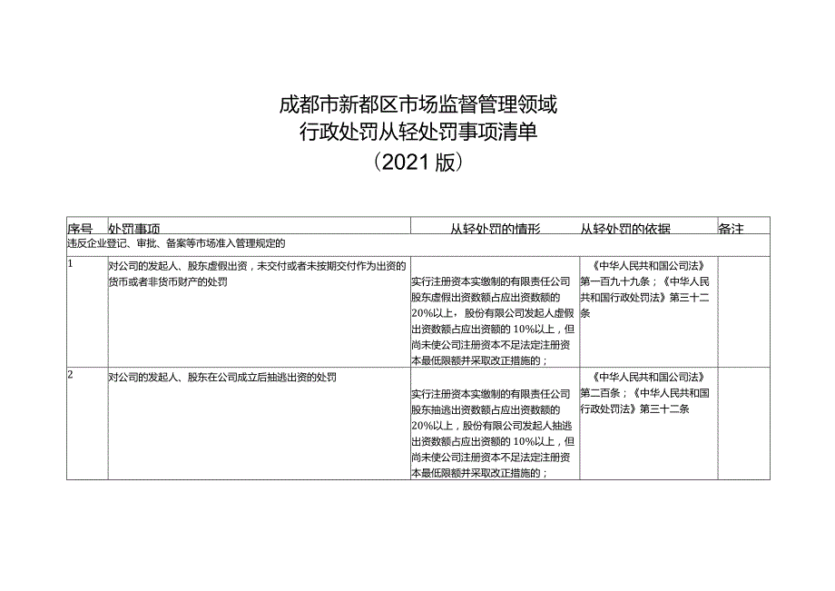 成都市新都区市场监督管理领域行政处罚从轻处罚事项清单2021版.docx_第1页