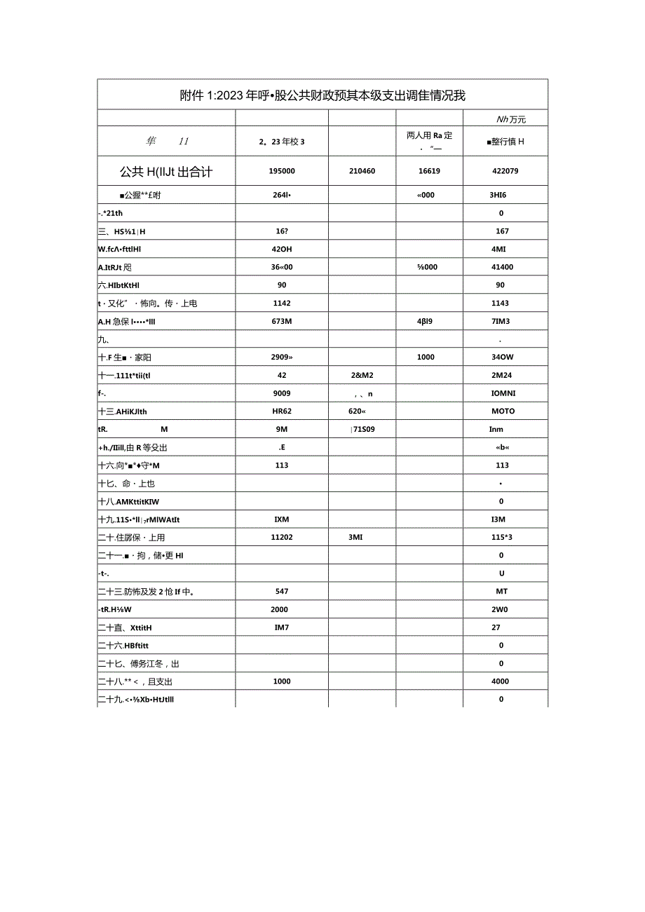 呼兰区2023年预算调整方案（草案）的报告.docx_第3页