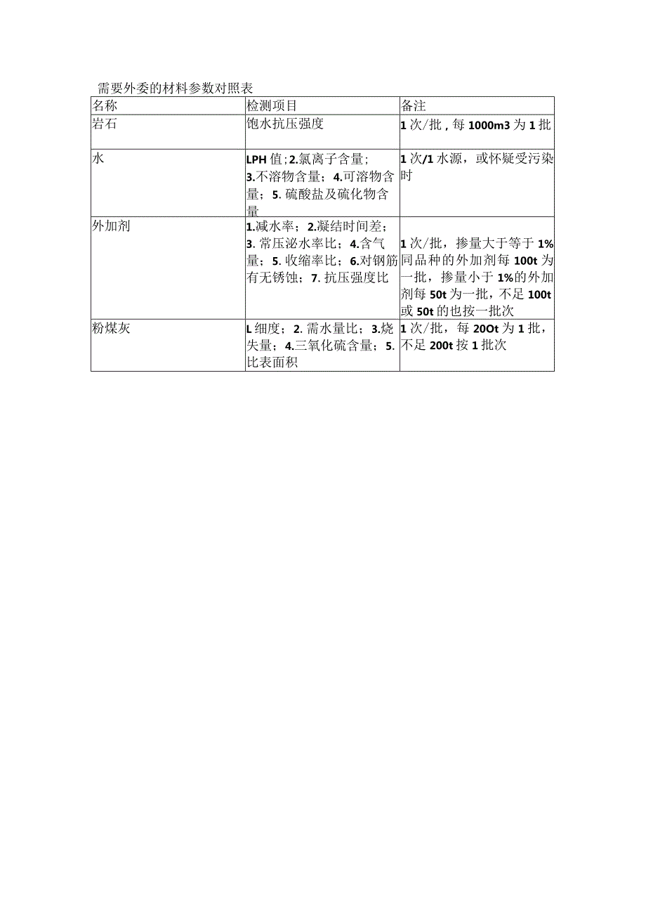 需要外委的材料参数对照表.docx_第1页