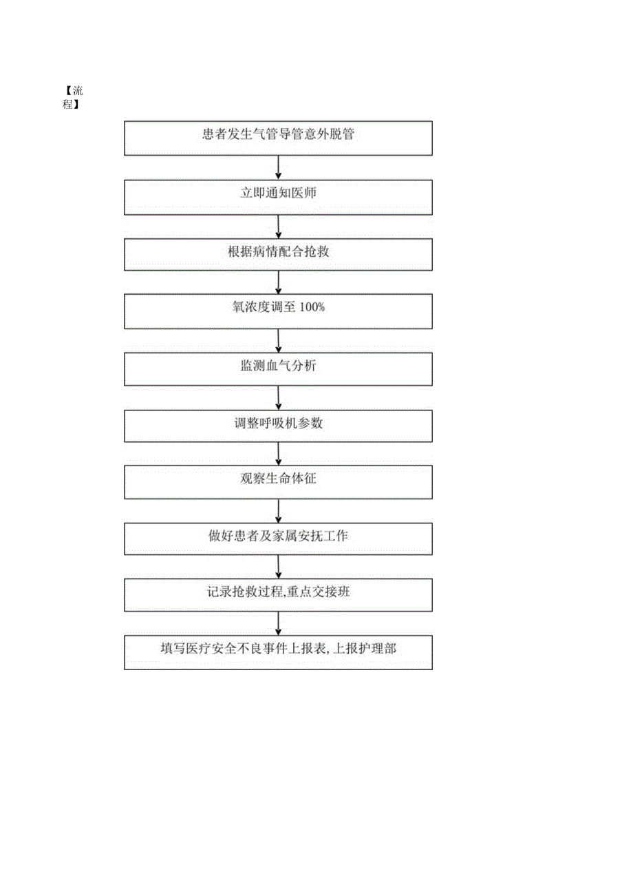 气管导管滑脱应急预案.docx_第2页