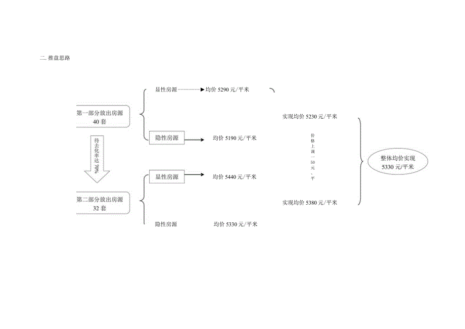 北京洋房别墅项目月度份推盘细案.docx_第2页