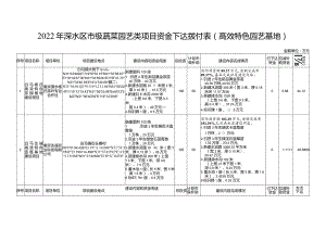 2022年溧水区市级蔬菜园艺类项目资金下达拨付表高效特色园艺基地.docx