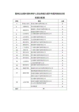 复烤企业烟叶原料养护人员业务能力提升专题网络培训班名额分配表.docx