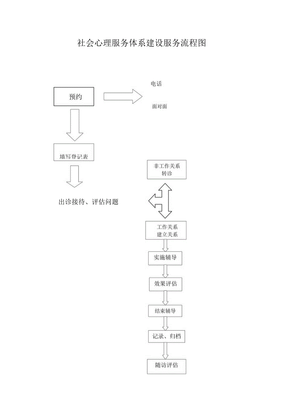 社会心理服务体系建设服务流程图.docx_第1页