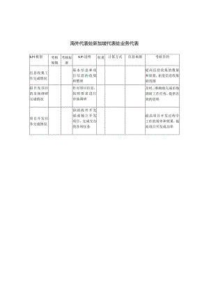 建筑业-海外代表处-新加坡代表处业务代表关键绩效考核指标（KPI）.docx