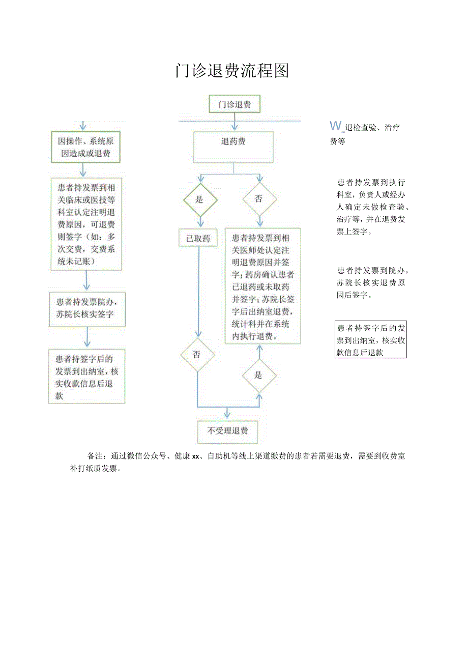 门诊退费流程图.docx_第1页