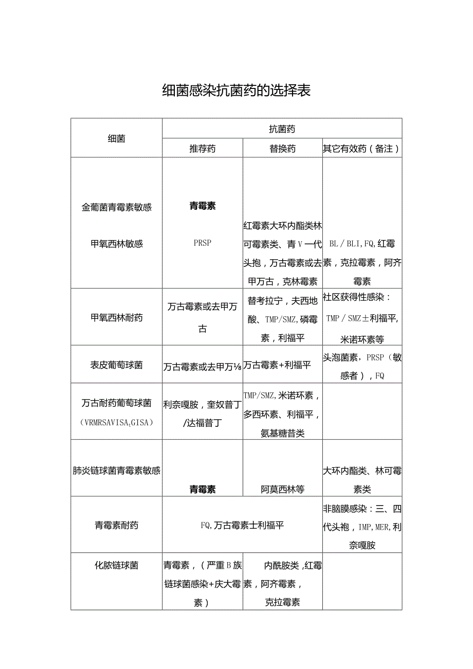 细菌感染抗菌药的选择表.docx_第1页