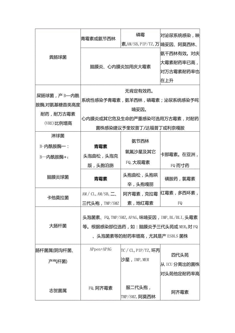 细菌感染抗菌药的选择表.docx_第2页