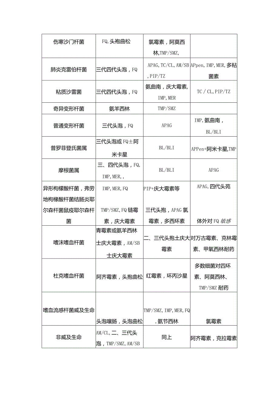 细菌感染抗菌药的选择表.docx_第3页