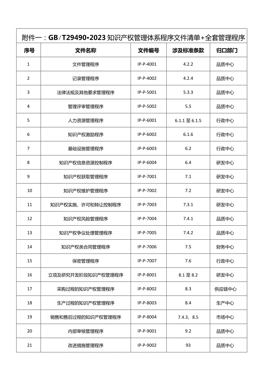 知识产权管理体系全套程序文件+目录清单（29490-2023）.docx_第1页