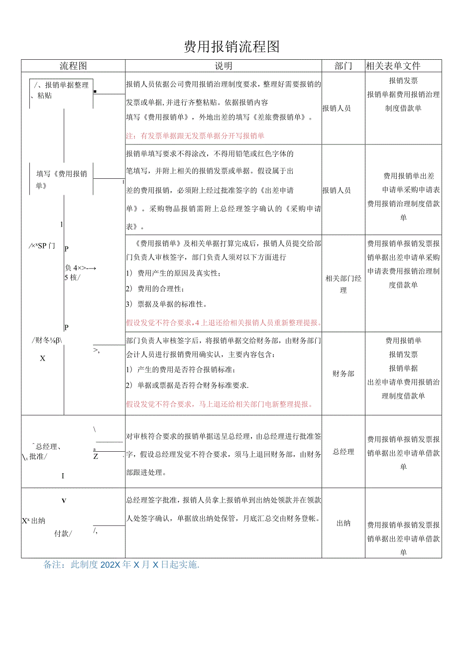 费用报销流程图.docx_第1页