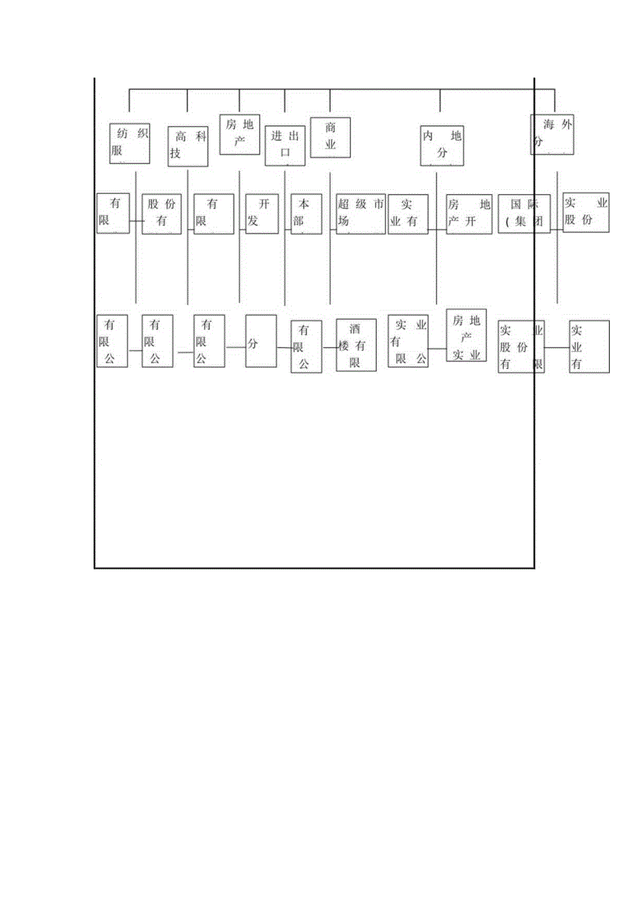 集团公司组织机构设置模式.docx_第2页