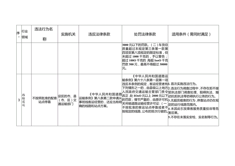 长三角交通运输轻微违法行为依法免予处罚高频事项指导目录.docx_第3页