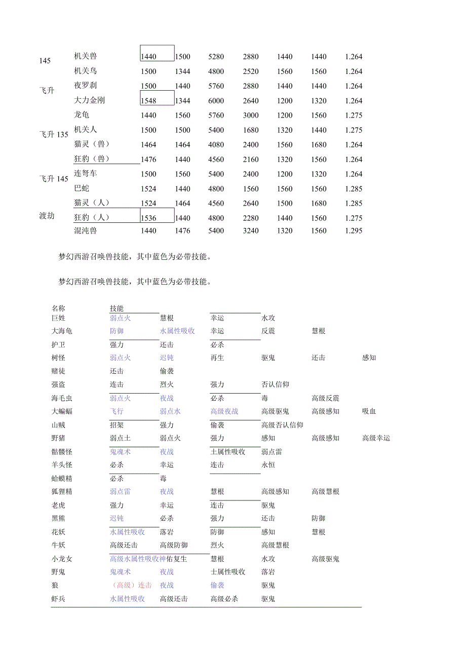 梦幻西游宠物(宝宝、召唤兽)技能-资质-成长大全.docx_第3页