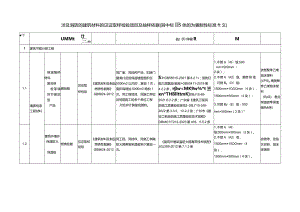 涉及消防的建筑材料的见证取样检验项目及抽样依据.docx