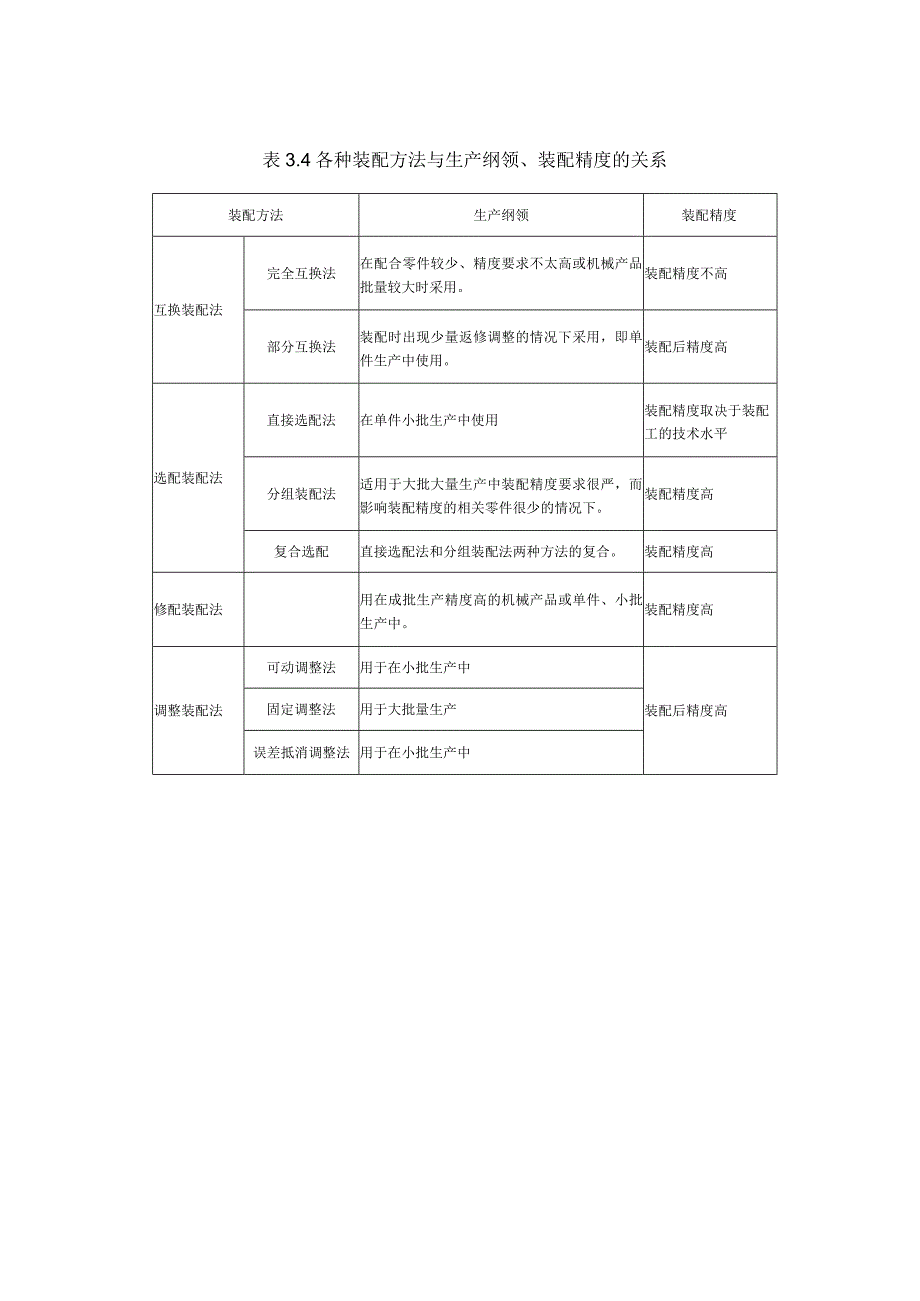 装配钳工：表3-4各种装配方法与生产纲领、装配精度的关系.docx_第1页