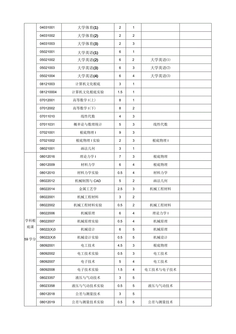 机械设计制造及其自动化专业本科人才培养方案.docx_第2页