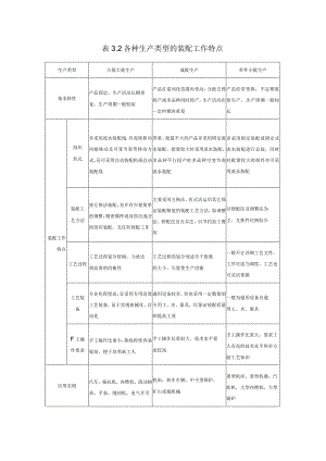 装配钳工：表3-2各种生产类型的装配工作特点.docx