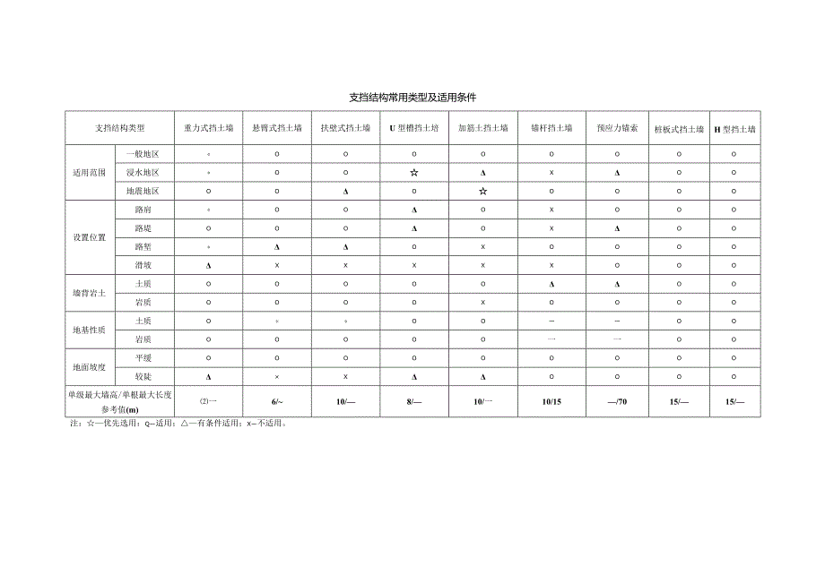 支挡结构常用类型及适用条件.docx_第1页