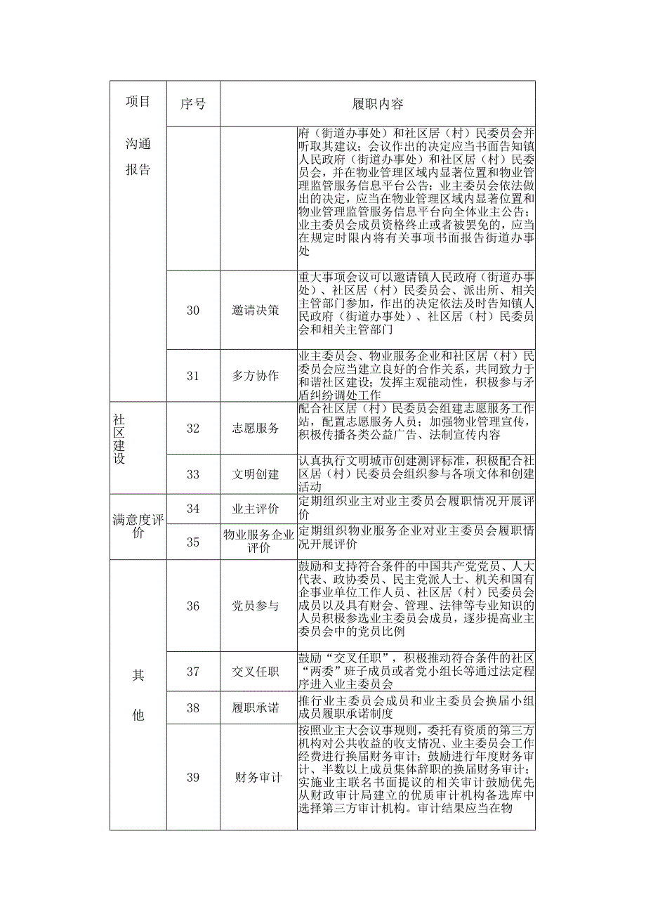 苏州《住宅小区业主委员会履职工作指引》.docx_第3页