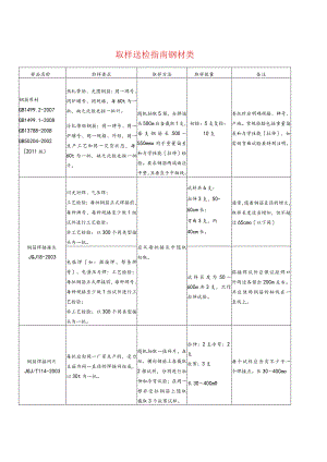 材料送检取样指南(全部项目).docx