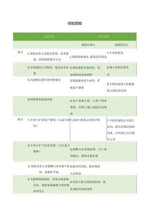 知识点5保险营销【第十六章】.docx