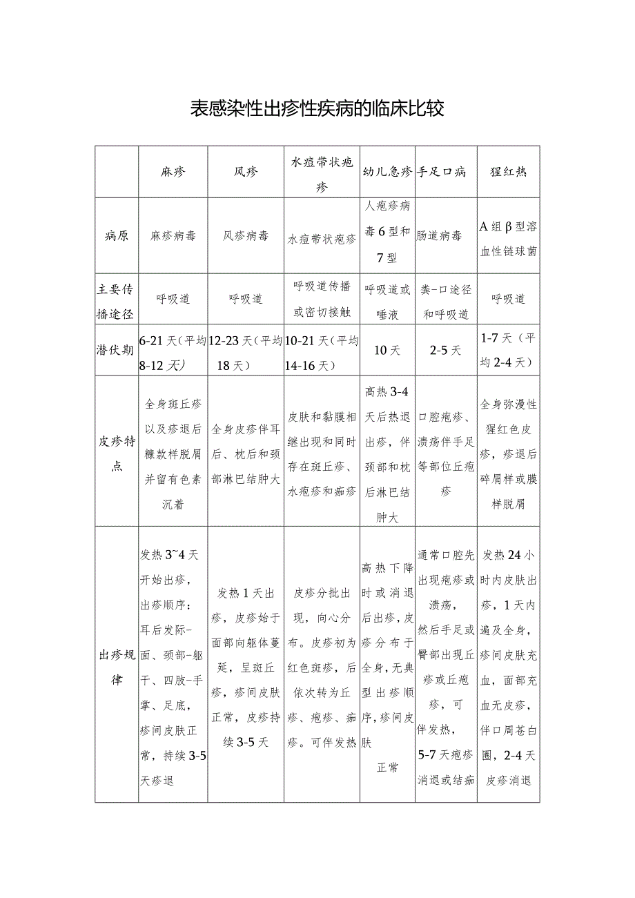 表感染性出疹性疾病的临床比较.docx_第1页